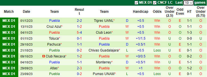 Nhận định Tigres UANL vs Puebla, VĐQG Mexico 9h10 ngày 4/12/2023  - Ảnh 2
