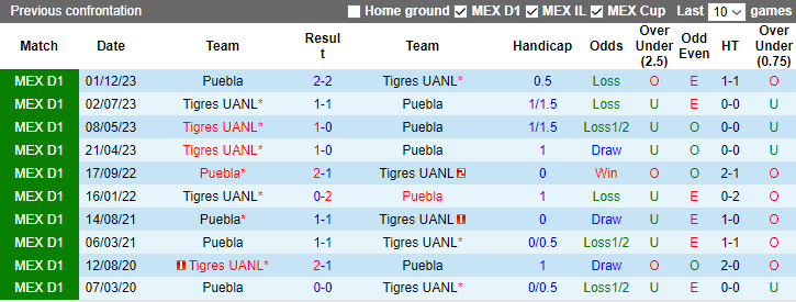 Nhận định Tigres UANL vs Puebla, VĐQG Mexico 9h10 ngày 4/12/2023  - Ảnh 3