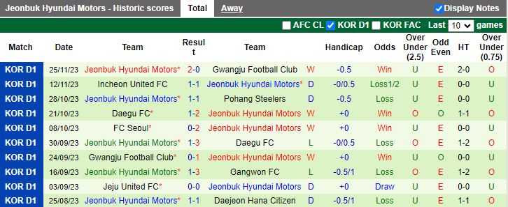 Nhận định Ulsan Hyundai vs Jeonbuk Hyundai Motors, vòng 38 VĐQG Hàn Quốc 12h00 ngày 3/12/2023 - Ảnh 2