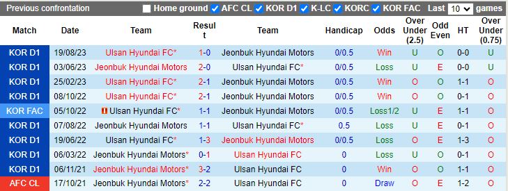 Nhận định Ulsan Hyundai vs Jeonbuk Hyundai Motors, vòng 38 VĐQG Hàn Quốc 12h00 ngày 3/12/2023 - Ảnh 3