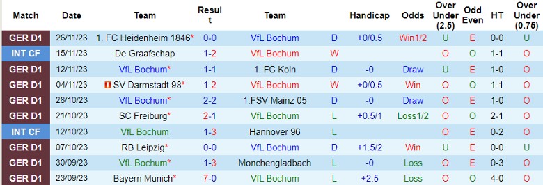 Nhận định VfL Bochum vs VfL Wolfsburg, vòng 13 Bundesliga 21h30 ngày 2/12/2023 - Ảnh 2