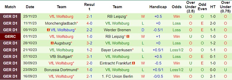 Nhận định VfL Bochum vs VfL Wolfsburg, vòng 13 Bundesliga 21h30 ngày 2/12/2023 - Ảnh 3