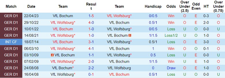 Nhận định VfL Bochum vs VfL Wolfsburg, vòng 13 Bundesliga 21h30 ngày 2/12/2023 - Ảnh 4