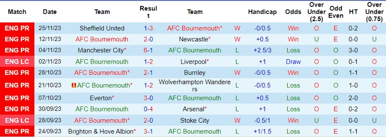 Nhận định AFC Bournemouth vs Aston Villa, vòng 14 Ngoại hạng Anh 21h00 ngày 3/12/2023 - Ảnh 1