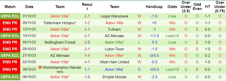 Nhận định AFC Bournemouth vs Aston Villa, vòng 14 Ngoại hạng Anh 21h00 ngày 3/12/2023 - Ảnh 2