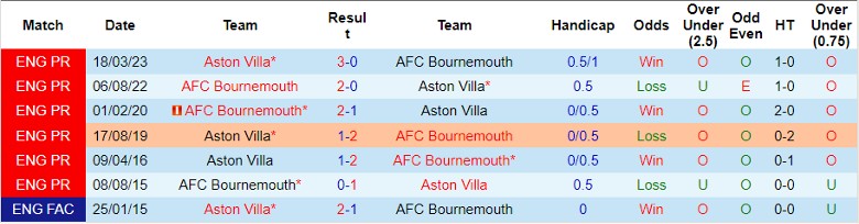 Nhận định AFC Bournemouth vs Aston Villa, vòng 14 Ngoại hạng Anh 21h00 ngày 3/12/2023 - Ảnh 3