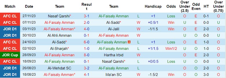 Nhận định Al-Faisaly Amman vs Al-Sharjah, vòng bảng Cúp C1 châu Á 23h00 ngày 4/12/2023 - Ảnh 1