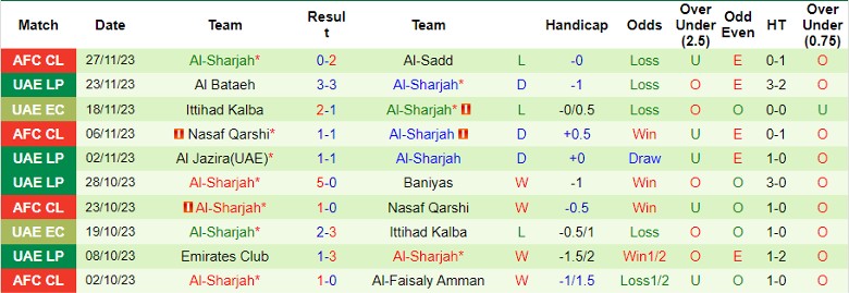 Nhận định Al-Faisaly Amman vs Al-Sharjah, vòng bảng Cúp C1 châu Á 23h00 ngày 4/12/2023 - Ảnh 2