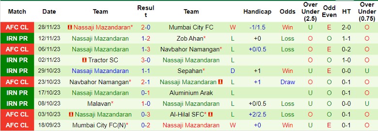 Nhận định Al-Hilal SFC vs Nassaji Mazandaran, vòng bảng Cúp C1 châu Á 23h00 ngày 4/12/2023 - Ảnh 2