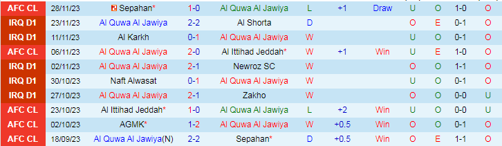 Nhận định Al Quwa Al Jawiya vs AGMK, vòng bảng Cúp C1 Châu Á 19h00 ngày 4/12/2023 - Ảnh 1