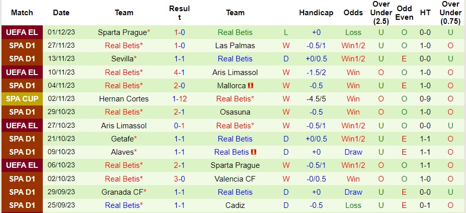 Nhận định Almeria vs Real Betis, vòng 15 La Liga 22h15 ngày 3/12/2023  - Ảnh 2