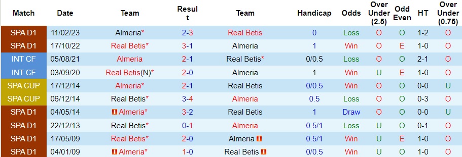 Nhận định Almeria vs Real Betis, vòng 15 La Liga 22h15 ngày 3/12/2023  - Ảnh 3