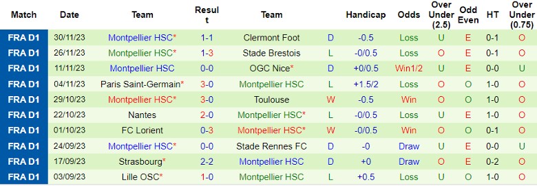Nhận định AS Monaco vs Montpellier HSC, vòng 14 Ligue 1 21h00 ngày 3/12/2023 - Ảnh 2