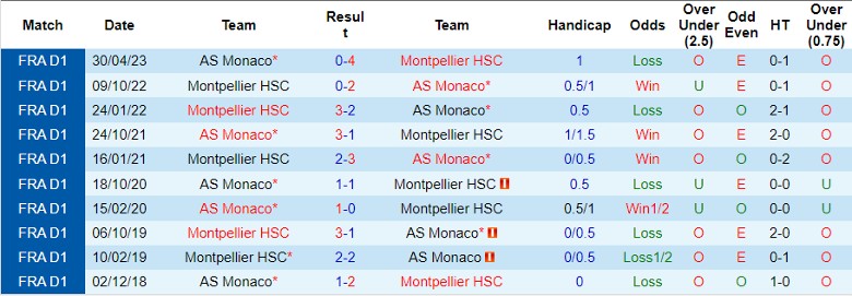 Nhận định AS Monaco vs Montpellier HSC, vòng 14 Ligue 1 21h00 ngày 3/12/2023 - Ảnh 3
