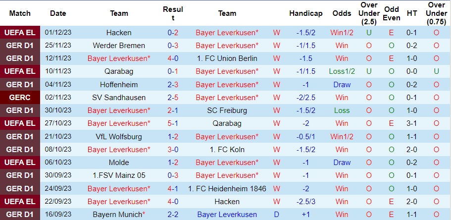 Nhận định Bayer Leverkusen vs Dortmund, vòng 13 Bundesliga 23h30 ngày 3/12/2023  - Ảnh 1