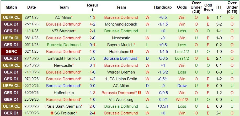 Nhận định Bayer Leverkusen vs Dortmund, vòng 13 Bundesliga 23h30 ngày 3/12/2023  - Ảnh 2