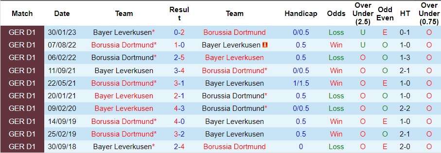 Nhận định Bayer Leverkusen vs Dortmund, vòng 13 Bundesliga 23h30 ngày 3/12/2023  - Ảnh 3