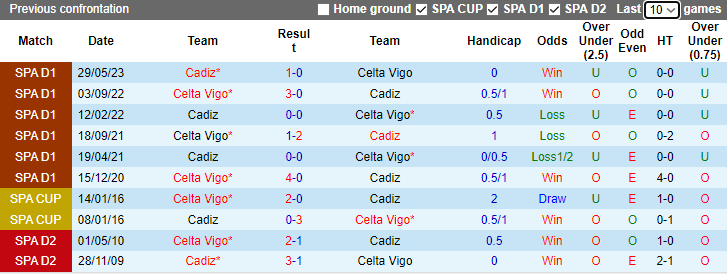 Nhận định Celta Vigo vs Cadiz, vòng 15 La Liga 3h00 ngày 5/12/2023 - Ảnh 3
