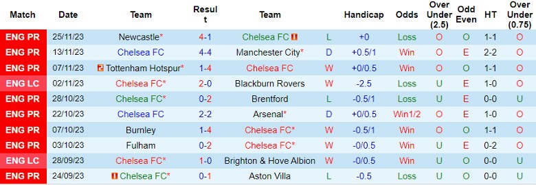 Nhận định Chelsea vs Brighton, vòng 14 Ngoại hạng Anh 21h00 ngày 3/12/2023 - Ảnh 1