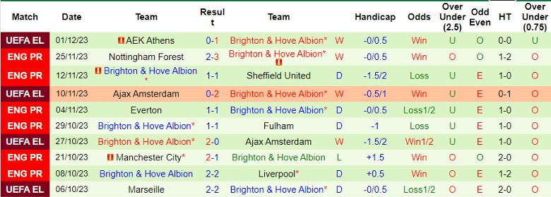 Nhận định Chelsea vs Brighton, vòng 14 Ngoại hạng Anh 21h00 ngày 3/12/2023 - Ảnh 2