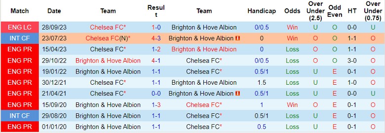 Nhận định Chelsea vs Brighton, vòng 14 Ngoại hạng Anh 21h00 ngày 3/12/2023 - Ảnh 3