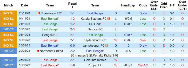 Nhận định East Bengal vs Northeast United, vòng 8 VĐQG Ấn Độ 21h30 ngày 4/12/2023 - Ảnh 1