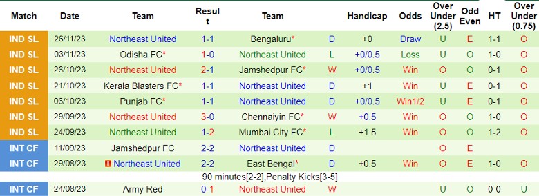 Nhận định East Bengal vs Northeast United, vòng 8 VĐQG Ấn Độ 21h30 ngày 4/12/2023 - Ảnh 2