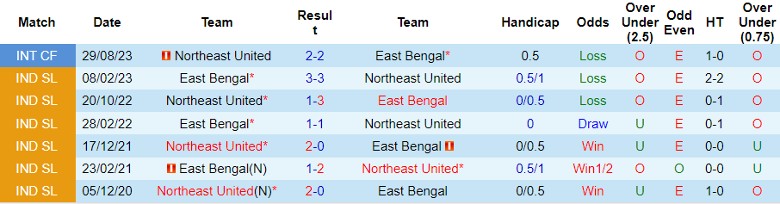 Nhận định East Bengal vs Northeast United, vòng 8 VĐQG Ấn Độ 21h30 ngày 4/12/2023 - Ảnh 3