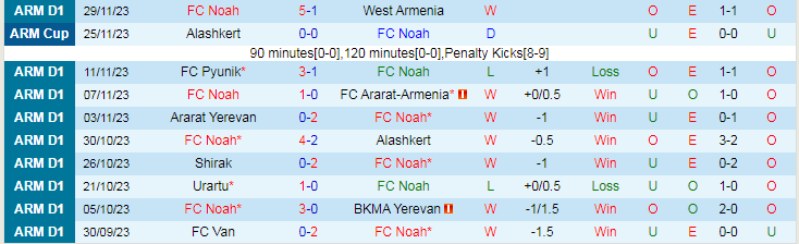 Nhận định FC Noah vs FC Van, vòng 19 VĐQG Armenia 19h00 ngày 4/12/2023 - Ảnh 1