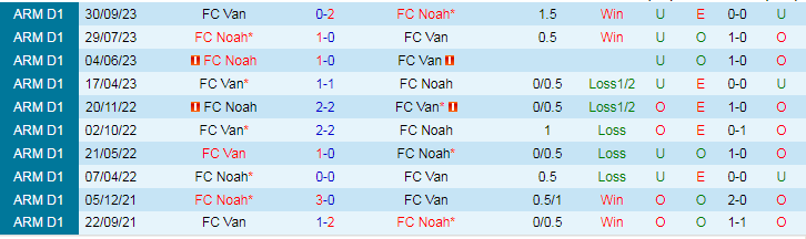 Nhận định FC Noah vs FC Van, vòng 19 VĐQG Armenia 19h00 ngày 4/12/2023 - Ảnh 3