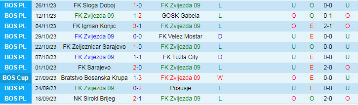 Nhận định FK Zvijezda 09 vs Zrinjski Mostar, vòng 16 VĐQG Bosnia 19h00 ngày 4/12/2023 - Ảnh 1