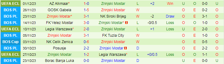 Nhận định FK Zvijezda 09 vs Zrinjski Mostar, vòng 16 VĐQG Bosnia 19h00 ngày 4/12/2023 - Ảnh 2