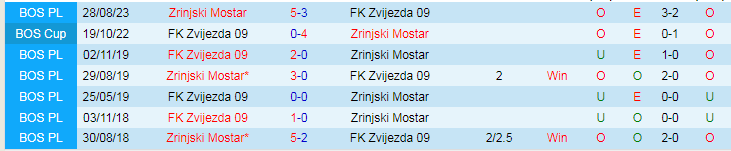 Nhận định FK Zvijezda 09 vs Zrinjski Mostar, vòng 16 VĐQG Bosnia 19h00 ngày 4/12/2023 - Ảnh 3