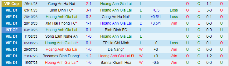 Nhận định HAGL vs Bình Dương, vòng 4 VĐQG Việt Nam 17h00 ngày 3/12/2023 - Ảnh 1