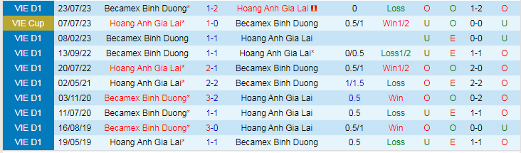 Nhận định HAGL vs Bình Dương, vòng 4 VĐQG Việt Nam 17h00 ngày 3/12/2023 - Ảnh 3