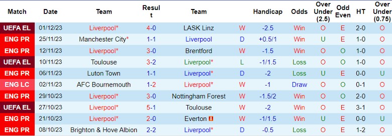 Nhận định Liverpool vs Fulham, vòng 14 Ngoại hạng Anh 21h00 ngày 3/12/2023 - Ảnh 1