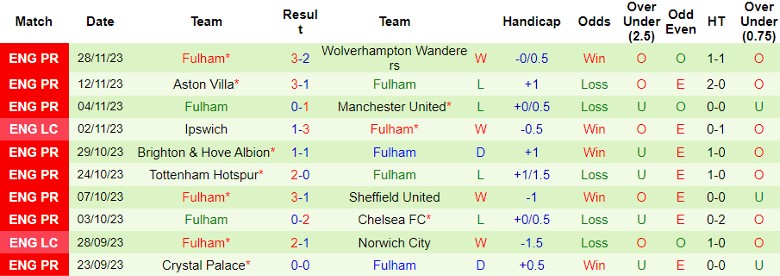 Nhận định Liverpool vs Fulham, vòng 14 Ngoại hạng Anh 21h00 ngày 3/12/2023 - Ảnh 2