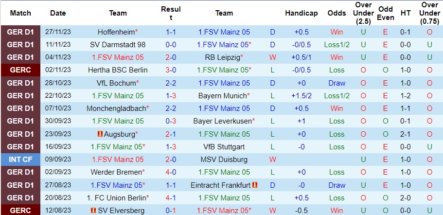 Nhận định Mainz vs Freiburg, vòng 13 Bundesliga 21h30 ngày 3/12/2023  - Ảnh 1