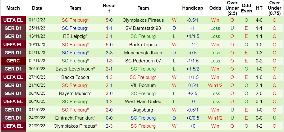 Nhận định Mainz vs Freiburg, vòng 13 Bundesliga 21h30 ngày 3/12/2023  - Ảnh 2