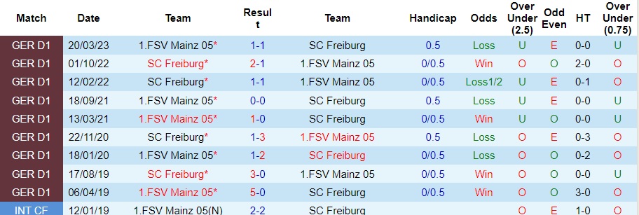 Nhận định Mainz vs Freiburg, vòng 13 Bundesliga 21h30 ngày 3/12/2023  - Ảnh 3