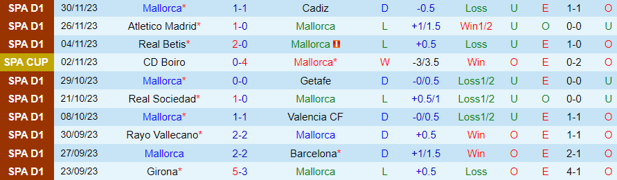 Nhận định Mallorca vs Alaves, vòng 15 La Liga 20h00 ngày 3/12/2023 - Ảnh 2