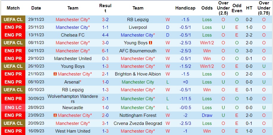 Nhận định Man City vs Tottenham, vòng 14 Ngoại hạng Anh 23h30 ngày 3/12/2023  - Ảnh 1