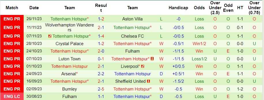 Nhận định Man City vs Tottenham, vòng 14 Ngoại hạng Anh 23h30 ngày 3/12/2023  - Ảnh 2