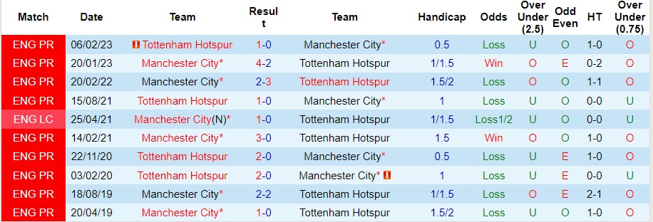 Nhận định Man City vs Tottenham, vòng 14 Ngoại hạng Anh 23h30 ngày 3/12/2023  - Ảnh 3