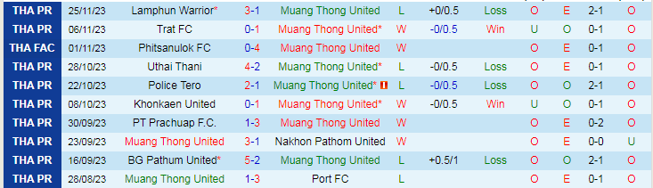 Nhận định Muang Thong United vs Buriram United, vòng 12 VĐQG Thái Lan 18h00 ngày 3/12/2023 - Ảnh 1