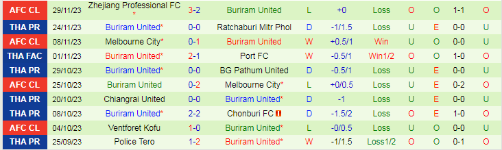 Nhận định Muang Thong United vs Buriram United, vòng 12 VĐQG Thái Lan 18h00 ngày 3/12/2023 - Ảnh 2