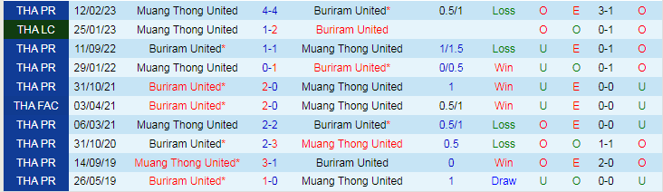 Nhận định Muang Thong United vs Buriram United, vòng 12 VĐQG Thái Lan 18h00 ngày 3/12/2023 - Ảnh 3