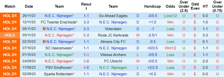 Nhận định N.E.C. Nijmegen vs Ajax Amsterdam, vòng 14 VĐQG Hà Lan 20h30 ngày 3/12/2023 - Ảnh 1