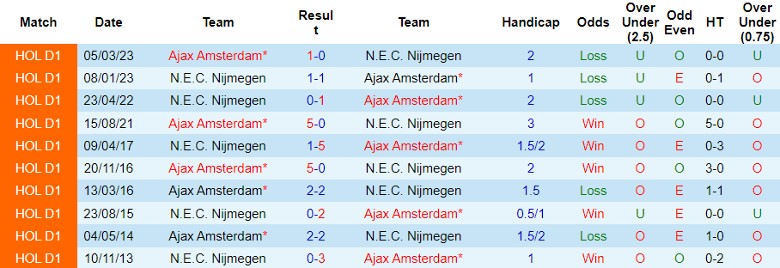 Nhận định N.E.C. Nijmegen vs Ajax Amsterdam, vòng 14 VĐQG Hà Lan 20h30 ngày 3/12/2023 - Ảnh 3