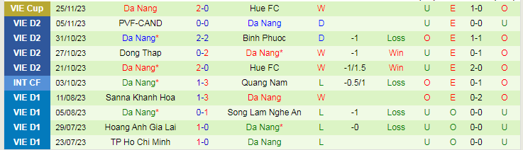 Nhận định Phú Thọ vs Đà Nẵng, vòng 5 giải Hạng nhất Việt Nam 15h00 ngày 3/12/2023 - Ảnh 2